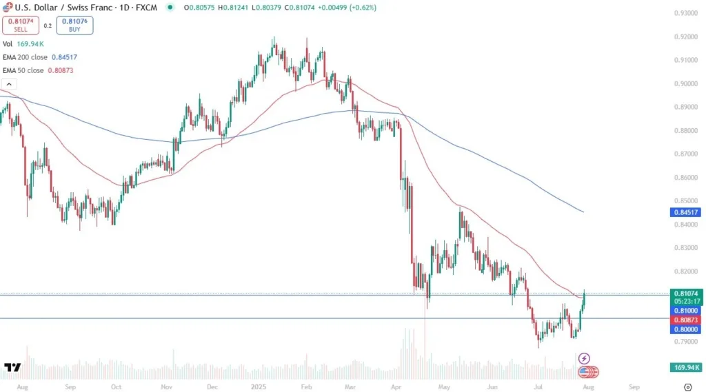 USD/CHF Reference Today 31/07: Bullish Setup (graph)